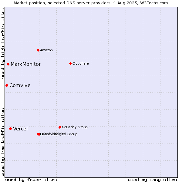 Market position of Vercel vs. MarkMonitor vs. Comvive