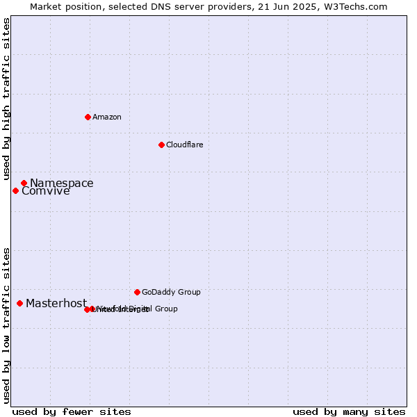 Market position of Namespace vs. Masterhost vs. Comvive