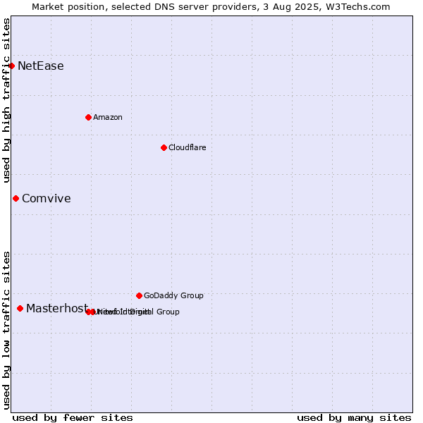 Market position of Masterhost vs. Comvive vs. NetEase