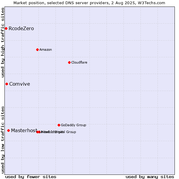 Market position of Masterhost vs. Comvive vs. RcodeZero