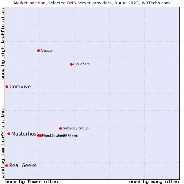 Market position of Masterhost vs. Comvive vs. Real Geeks