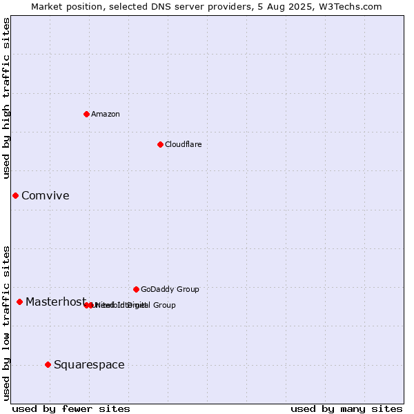 Market position of Squarespace vs. Masterhost vs. Comvive