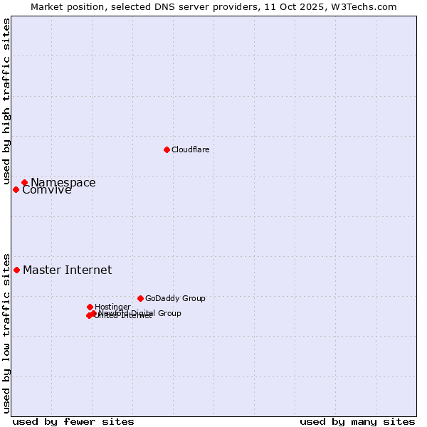 Market position of Namespace vs. Master Internet vs. Comvive