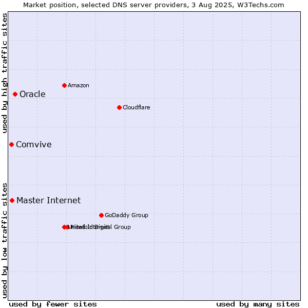 Market position of Oracle vs. Master Internet vs. Comvive