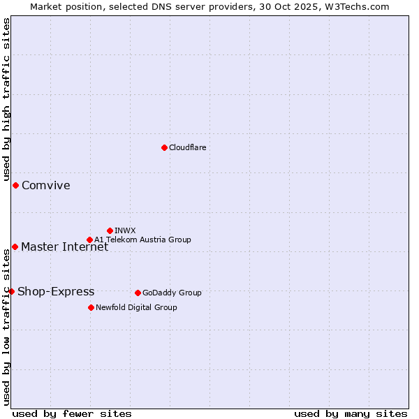 Market position of Comvive vs. Master Internet vs. Shop-Express