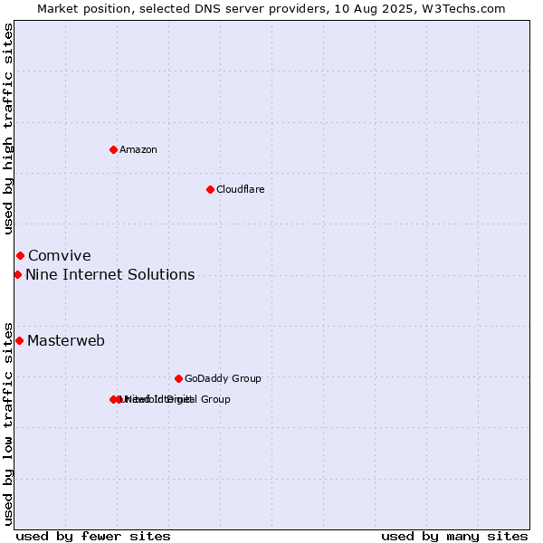 Market position of Comvive vs. Masterweb vs. Nine Internet Solutions