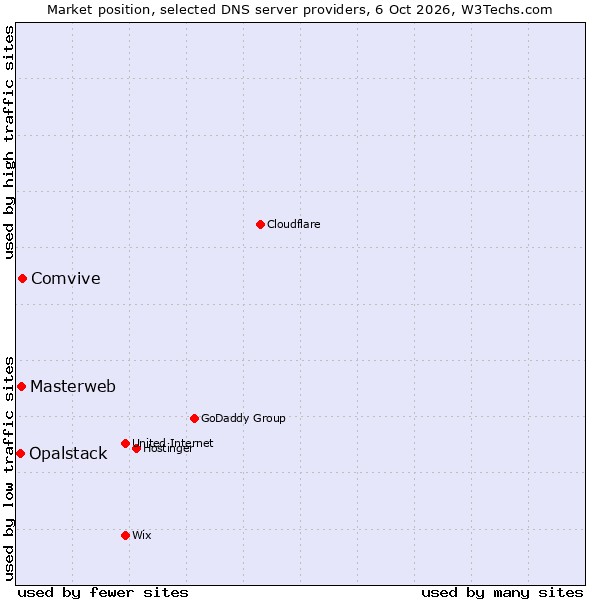 Market position of Comvive vs. Masterweb vs. Opalstack