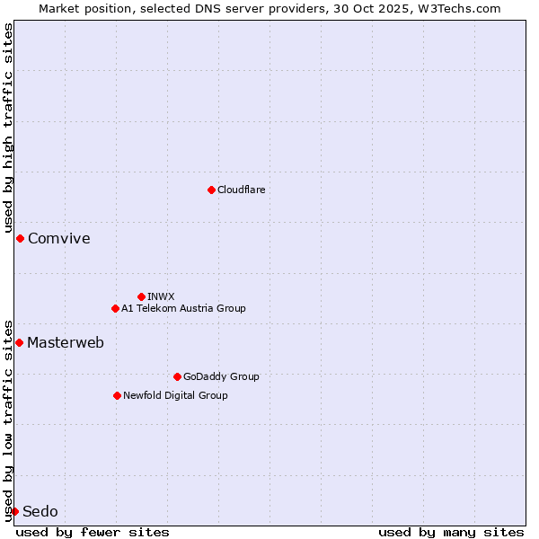 Market position of Comvive vs. Masterweb vs. Sedo