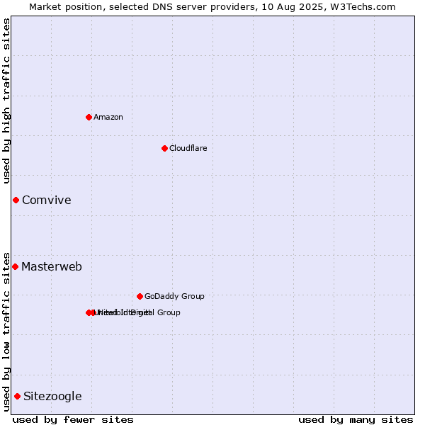 Market position of Sitezoogle vs. Comvive vs. Masterweb