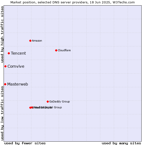 Market position of Tencent vs. Comvive vs. Masterweb