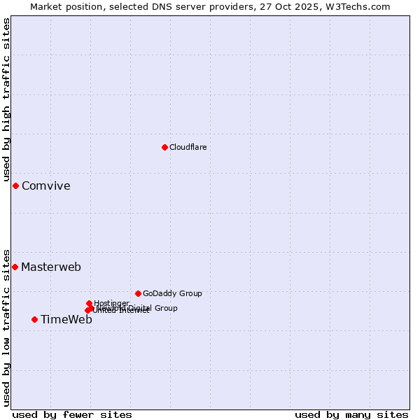 Market position of TimeWeb vs. Comvive vs. Masterweb