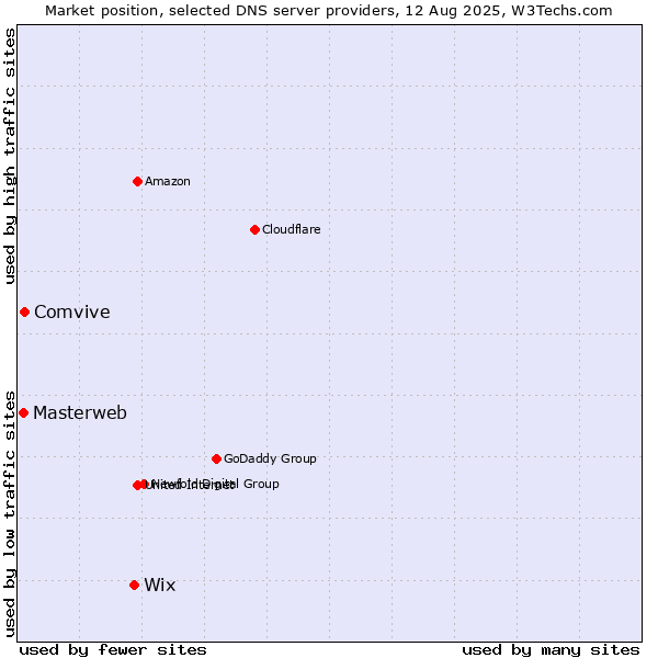 Market position of Wix vs. Comvive vs. Masterweb
