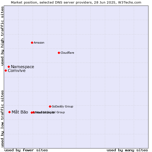 Market position of Mắt Bão vs. Namespace vs. Comvive