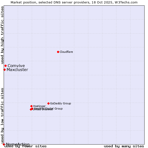 Market position of Comvive vs. Maxcluster vs. NameAction