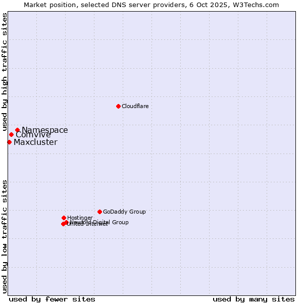 Market position of Namespace vs. Comvive vs. Maxcluster