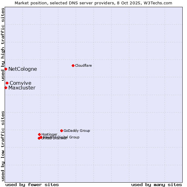 Market position of Comvive vs. NetCologne vs. Maxcluster
