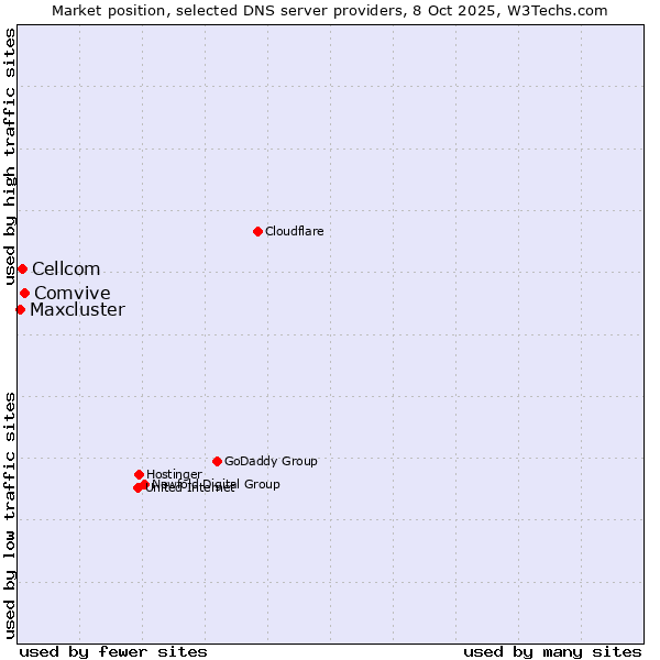 Market position of Comvive vs. Cellcom vs. Maxcluster