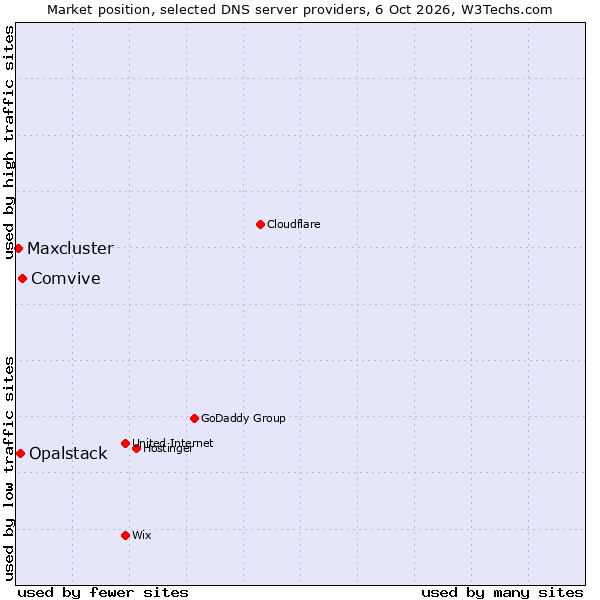 Market position of Comvive vs. Opalstack vs. Maxcluster