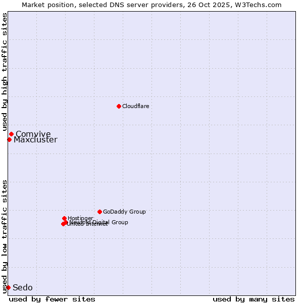 Market position of Comvive vs. Maxcluster vs. Sedo