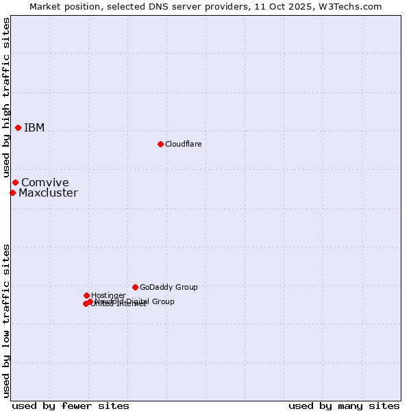 Market position of IBM vs. Comvive vs. Maxcluster