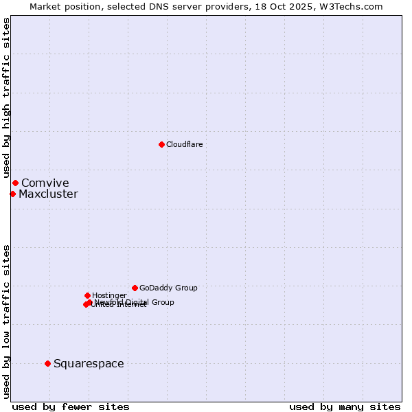 Market position of Squarespace vs. Comvive vs. Maxcluster