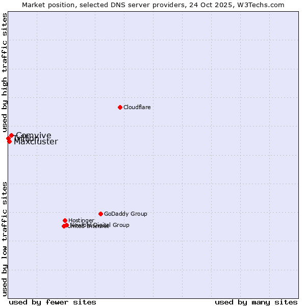 Market position of Comvive vs. Maxcluster vs. Trillion