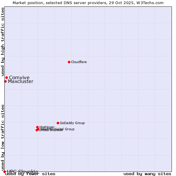 Market position of Comvive vs. Maxcluster vs. UPC Slovakia