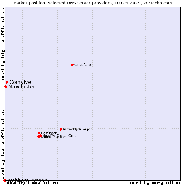 Market position of Comvive vs. Maxcluster vs. Webhost Python