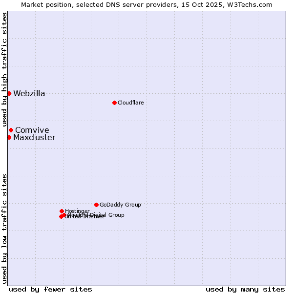 Market position of Comvive vs. Maxcluster vs. Webzilla