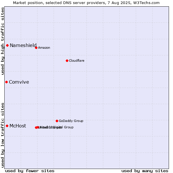 Market position of Nameshield vs. McHost vs. Comvive