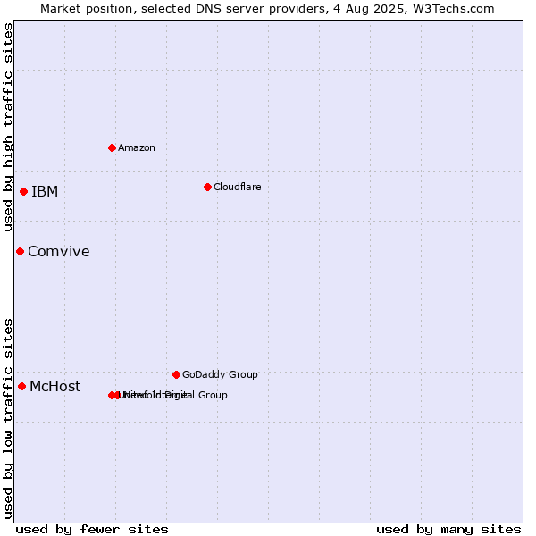 Market position of IBM vs. McHost vs. Comvive