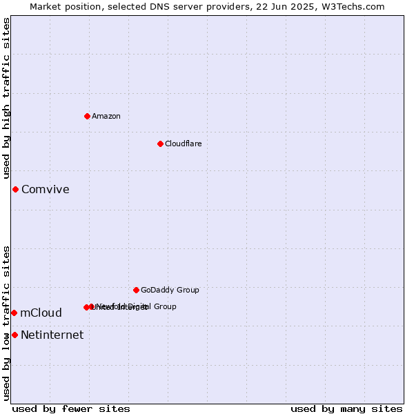 Market position of Comvive vs. Netinternet vs. mCloud
