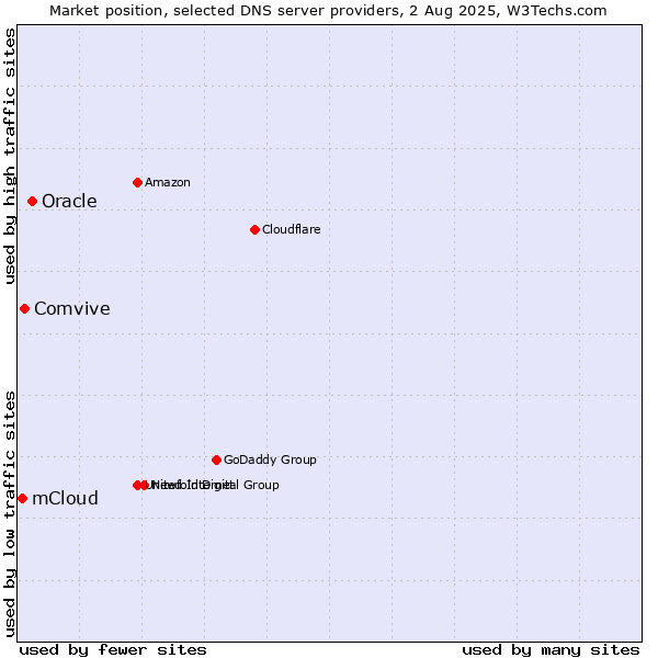 Market position of Oracle vs. Comvive vs. mCloud
