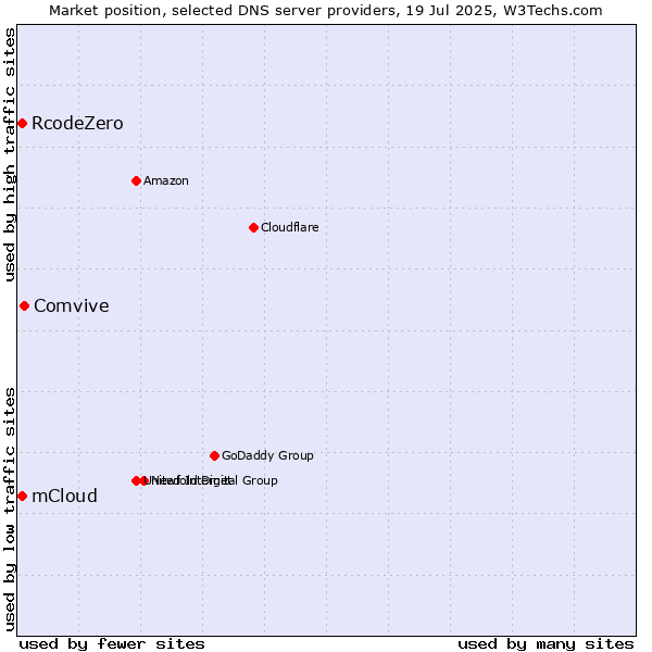 Market position of Comvive vs. mCloud vs. RcodeZero