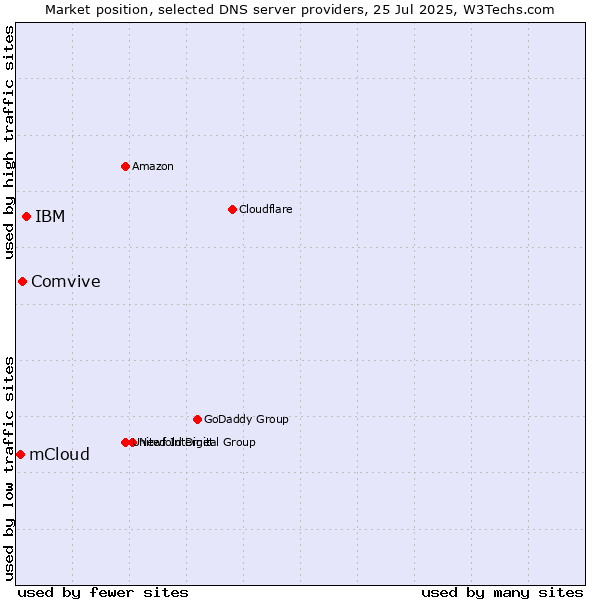 Market position of IBM vs. Comvive vs. mCloud