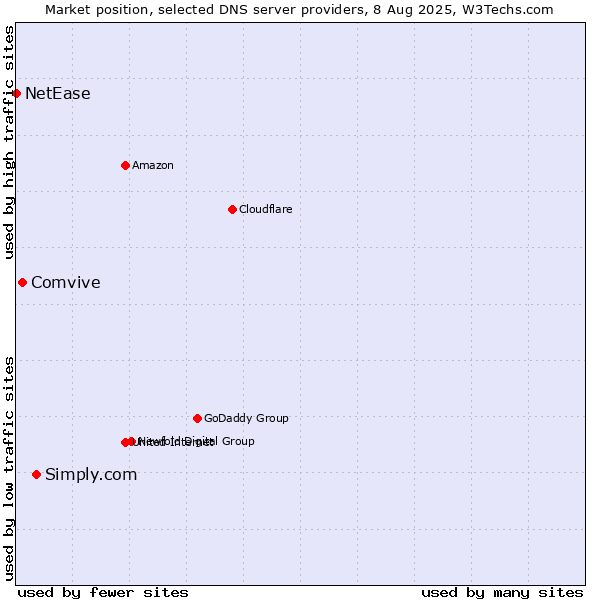 Market position of Simply.com vs. Comvive vs. NetEase