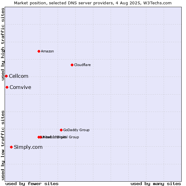 Market position of Simply.com vs. Comvive vs. Cellcom