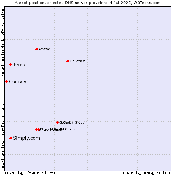 Market position of Tencent vs. Simply.com vs. Comvive