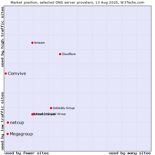 Market position of netcup vs. Megagroup vs. Comvive