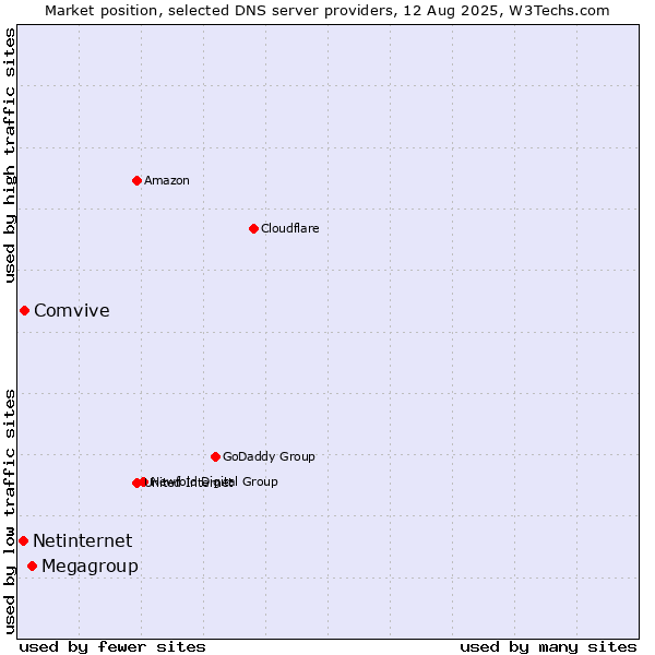 Market position of Megagroup vs. Comvive vs. Netinternet