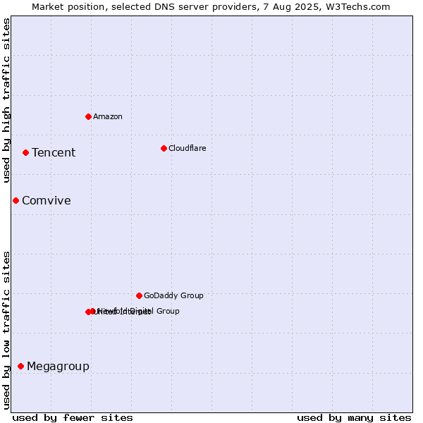 Market position of Tencent vs. Megagroup vs. Comvive