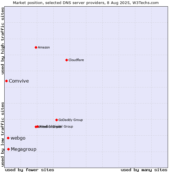 Market position of Megagroup vs. webgo vs. Comvive