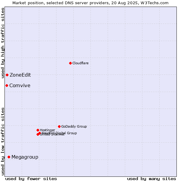 Market position of Megagroup vs. ZoneEdit vs. Comvive