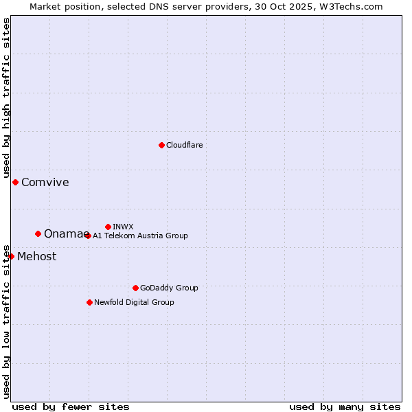 Market position of Onamae vs. Comvive vs. Mehost