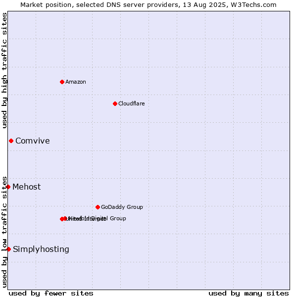 Market position of Comvive vs. Simplyhosting vs. Mehost