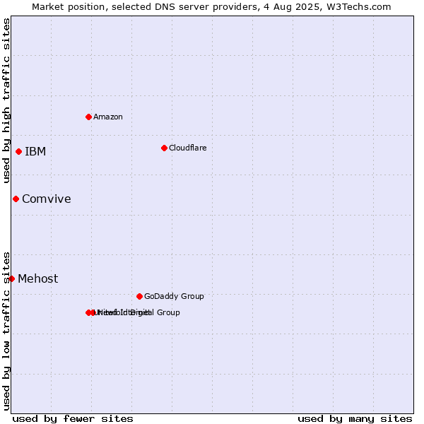 Market position of IBM vs. Comvive vs. Mehost
