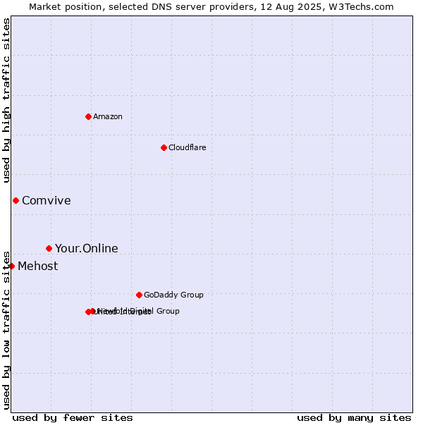 Market position of Your.Online vs. Comvive vs. Mehost