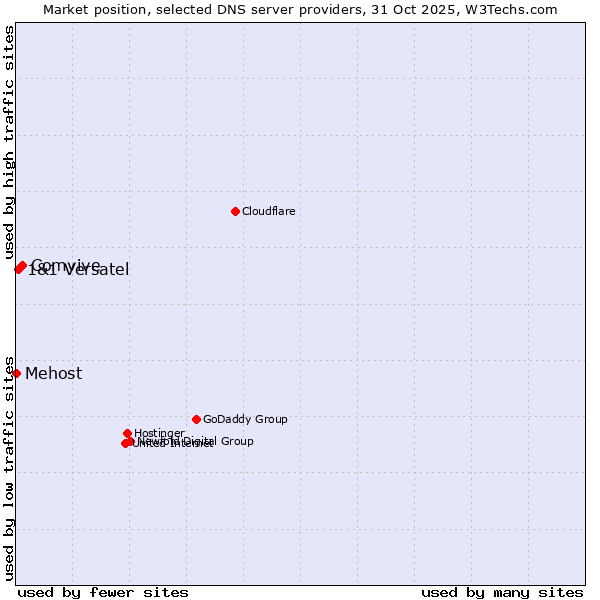 Market position of Comvive vs. 1&1 Versatel vs. Mehost