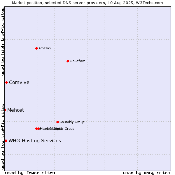 Market position of Comvive vs. WHG Hosting Services vs. Mehost