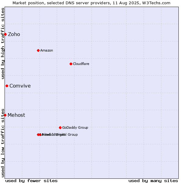 Market position of Comvive vs. Zoho vs. Mehost